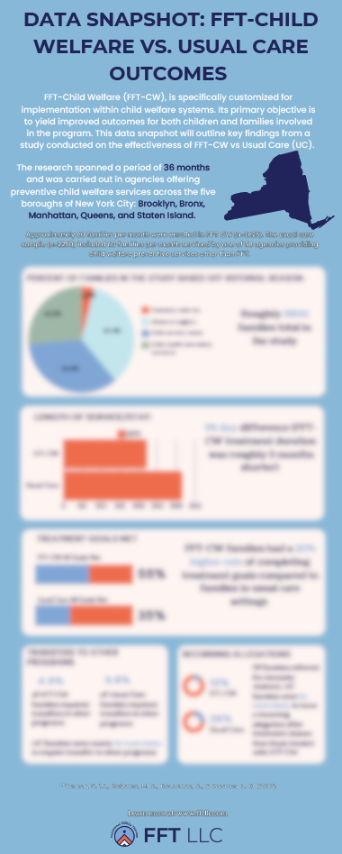 FFT-CW vs Usual Care Outcomes Graphic