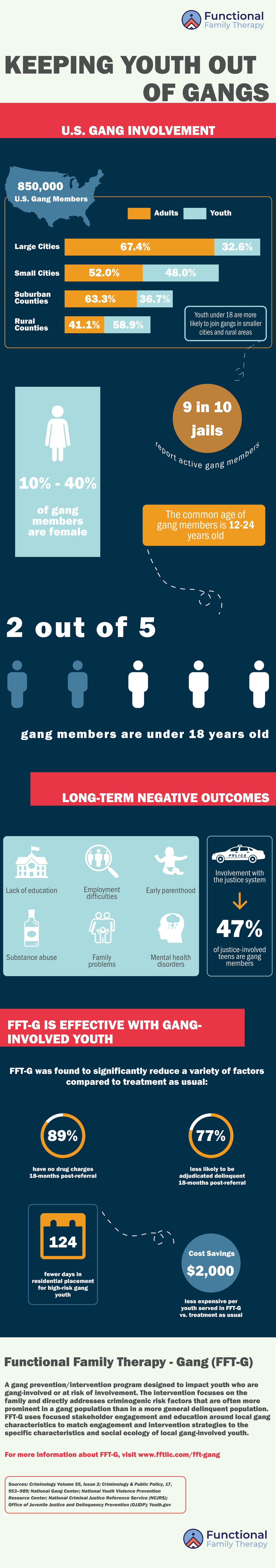 FFT-G | Gang Prevention Infographic